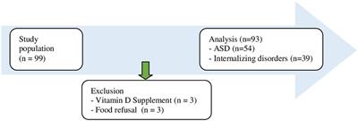 Vitamin D status in children with a psychiatric diagnosis, autism spectrum disorders, or internalizing disorders